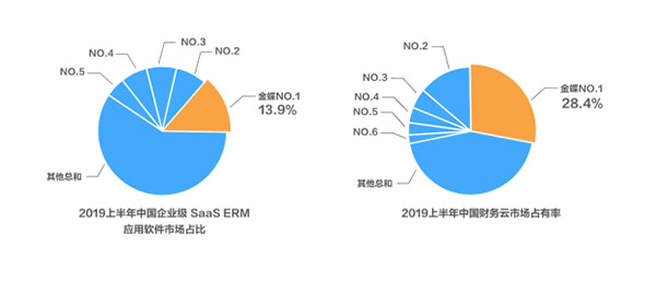 IDC：连续3年 金蝶蝉联中国SaaS ERM市场第一